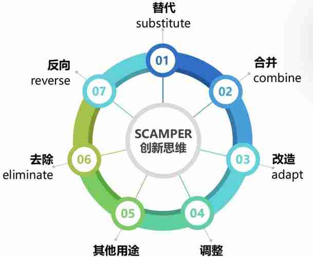 澳洲设计思维7步法：职场人必学的创新利器，破解传统困局