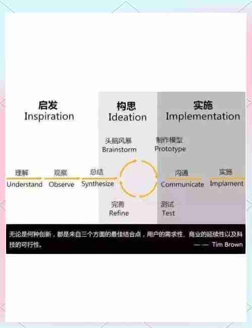 澳洲设计思维7步法：职场人必学的创新利器，破解传统困局