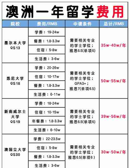 澳洲留学如何省15万学费+年赚30万？三招破解移民加分困局